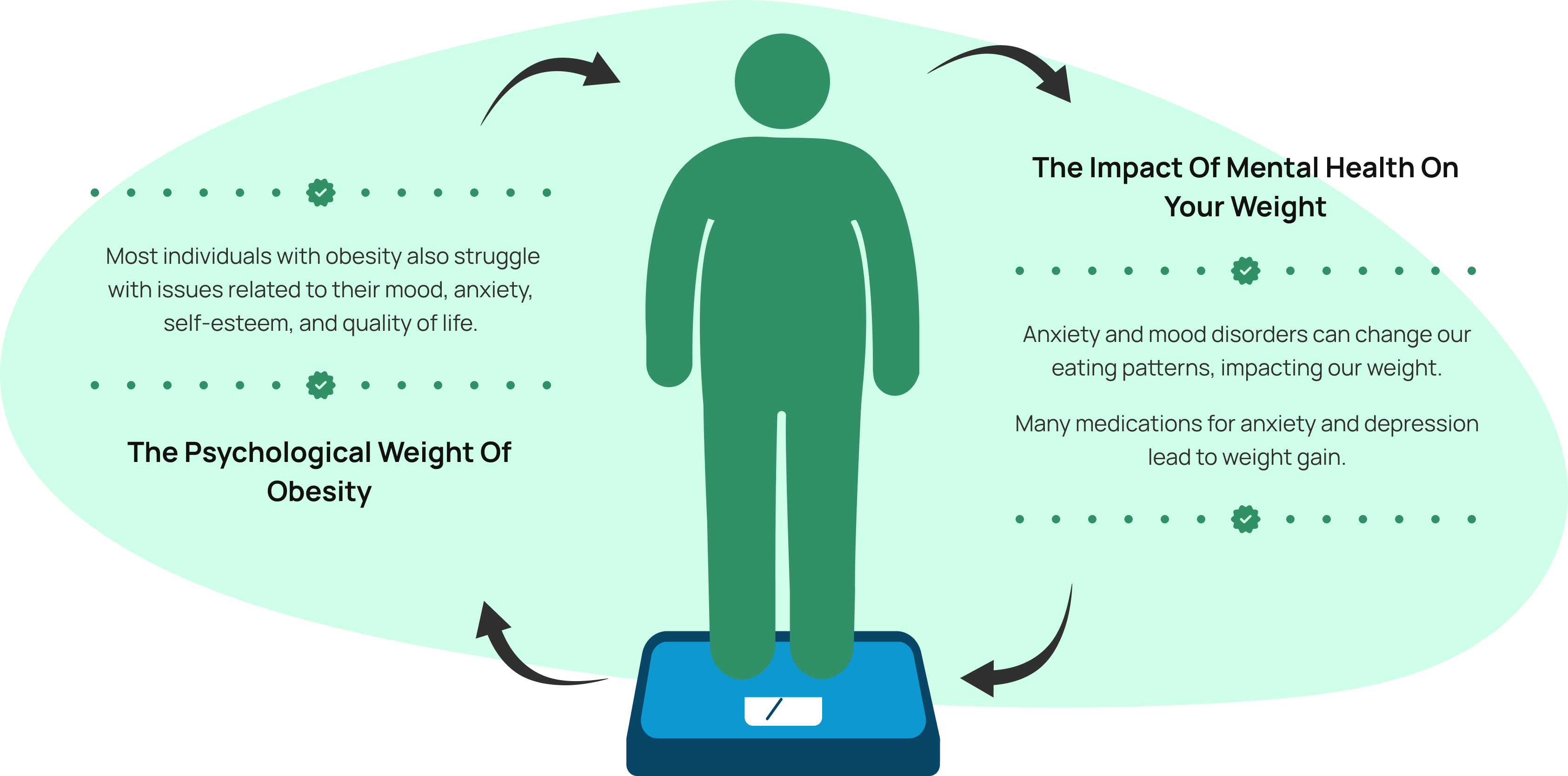  Obesity & Mental Health - Aayu Well